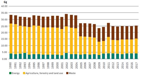 Trend in Methane Emissions, 1990-2017